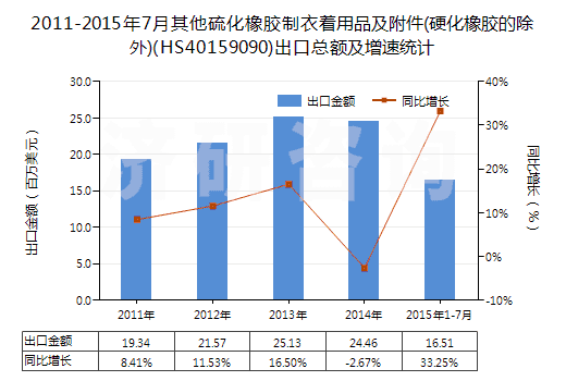 2011-2015年7月其他硫化橡膠制衣著用品及附件(硬化橡膠的除外)(HS40159090)出口總額及增速統(tǒng)計